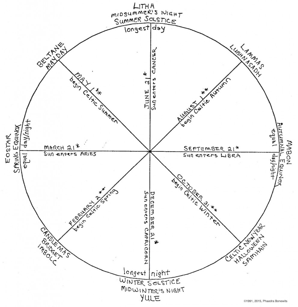 Graphic of the Wheel of the Year